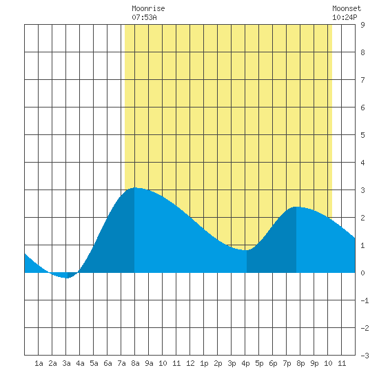 Bethel tide chart for Saturday, August 23, 2025