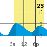 Bethel tide chart for Saturday, August 23, 2025