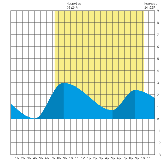 Bethel tide chart for Sunday, August 24, 2025