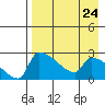 Bethel tide chart for Sunday, August 24, 2025