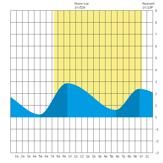 Bethel tide chart for Monday, August 25, 2025