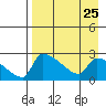 Bethel tide chart for Monday, August 25, 2025