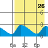 Bethel tide chart for Tuesday, August 26, 2025