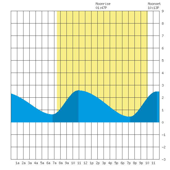 Bethel tide chart for Wednesday, August 27, 2025