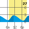 Bethel tide chart for Wednesday, August 27, 2025