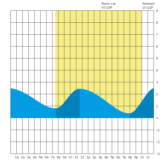 Bethel tide chart for Thursday, August 28, 2025