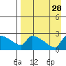 Bethel tide chart for Thursday, August 28, 2025