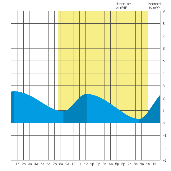 Bethel tide chart for Friday, August 29, 2025