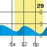 Bethel tide chart for Friday, August 29, 2025