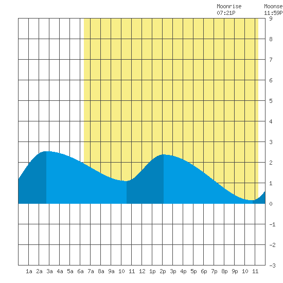 Bethel tide chart for Saturday, August 2, 2025