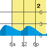 Bethel tide chart for Saturday, August 2, 2025
