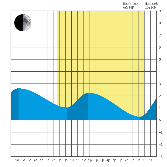 Bethel tide chart for Saturday, August 30, 2025