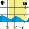Bethel tide chart for Saturday, August 30, 2025