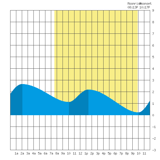 Bethel tide chart for Sunday, August 31, 2025