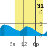 Bethel tide chart for Sunday, August 31, 2025