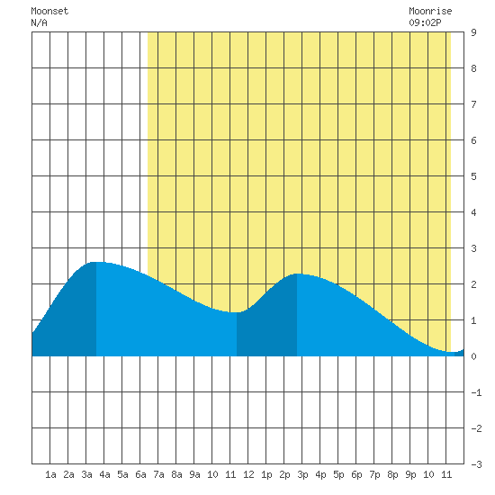 Bethel tide chart for Sunday, August 3, 2025