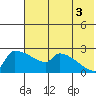 Bethel tide chart for Sunday, August 3, 2025
