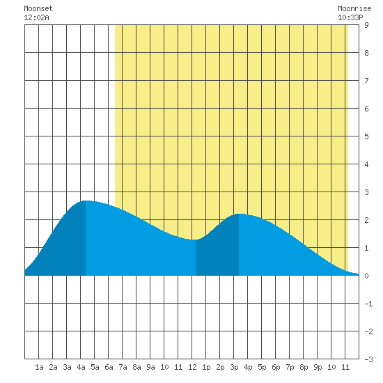 Bethel tide chart for Monday, August 4, 2025