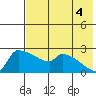 Bethel tide chart for Monday, August 4, 2025