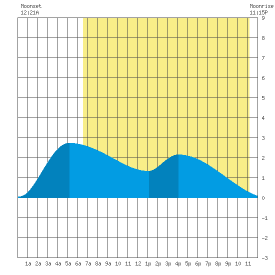 Bethel tide chart for Tuesday, August 5, 2025