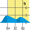 Bethel tide chart for Tuesday, August 5, 2025