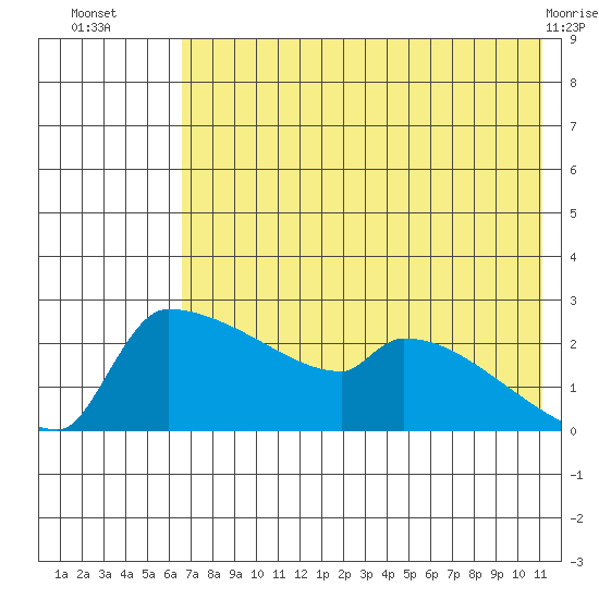 Bethel tide chart for Wednesday, August 6, 2025