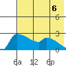 Bethel tide chart for Wednesday, August 6, 2025