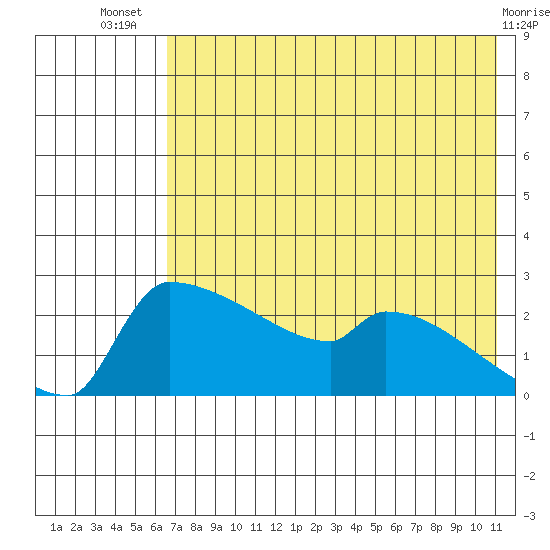 Bethel tide chart for Thursday, August 7, 2025