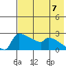Bethel tide chart for Thursday, August 7, 2025