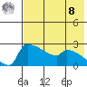 Bethel tide chart for Friday, August 8, 2025