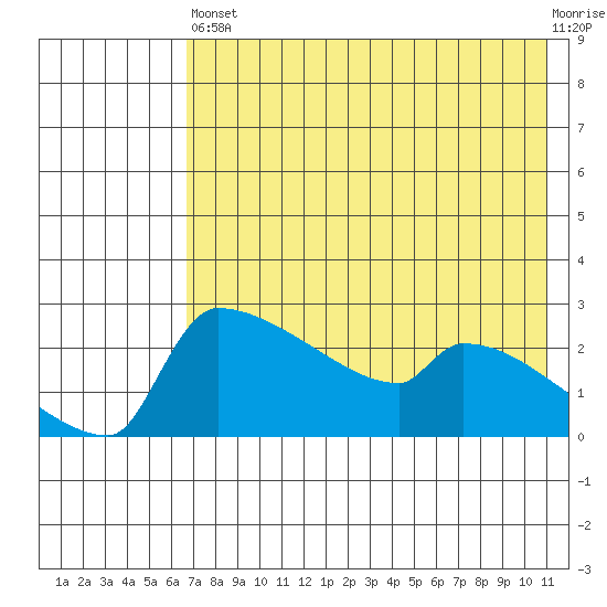 Bethel tide chart for Saturday, August 9, 2025