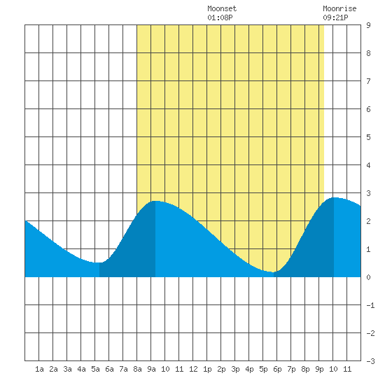 Bethel tide chart for Wednesday, September 10, 2025