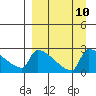 Bethel tide chart for Wednesday, September 10, 2025
