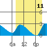 Bethel tide chart for Thursday, September 11, 2025