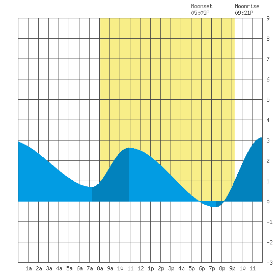 Bethel tide chart for Friday, September 12, 2025