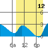 Bethel tide chart for Friday, September 12, 2025