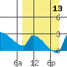Bethel tide chart for Saturday, September 13, 2025