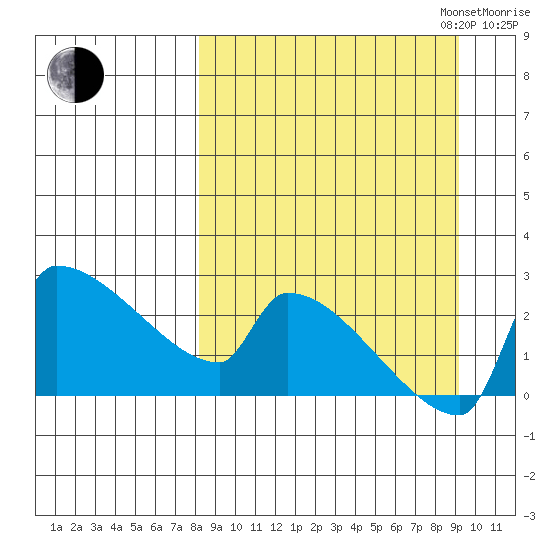 Bethel tide chart for Sunday, September 14, 2025