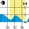 Bethel tide chart for Sunday, September 14, 2025