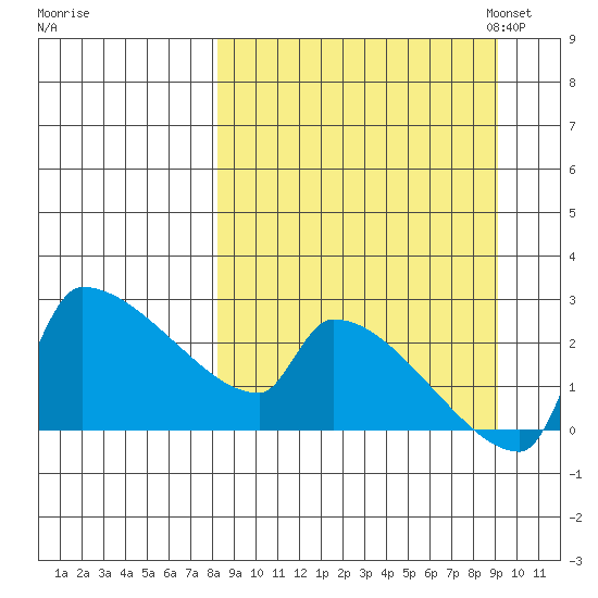 Bethel tide chart for Monday, September 15, 2025