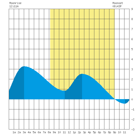 Bethel tide chart for Tuesday, September 16, 2025