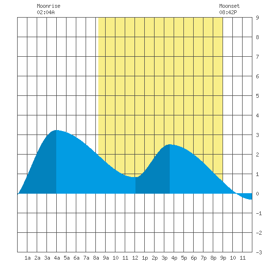 Bethel tide chart for Wednesday, September 17, 2025