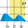 Bethel tide chart for Wednesday, September 17, 2025