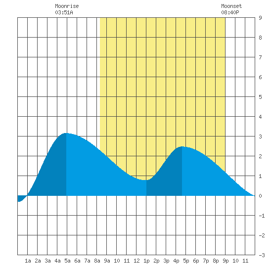 Bethel tide chart for Thursday, September 18, 2025
