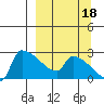 Bethel tide chart for Thursday, September 18, 2025