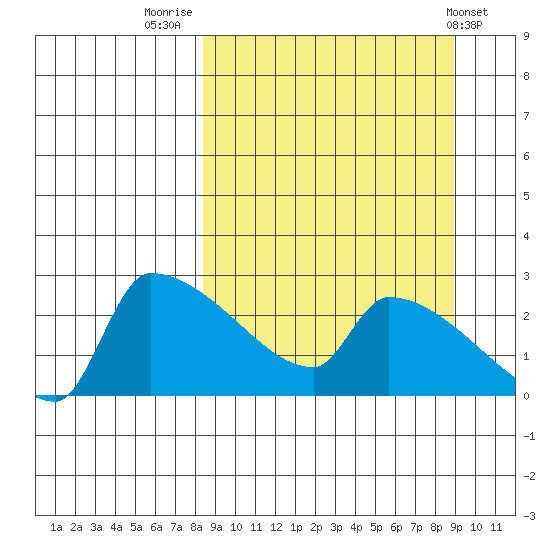 Bethel tide chart for Friday, September 19, 2025
