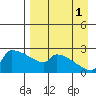Bethel tide chart for Monday, September 1, 2025
