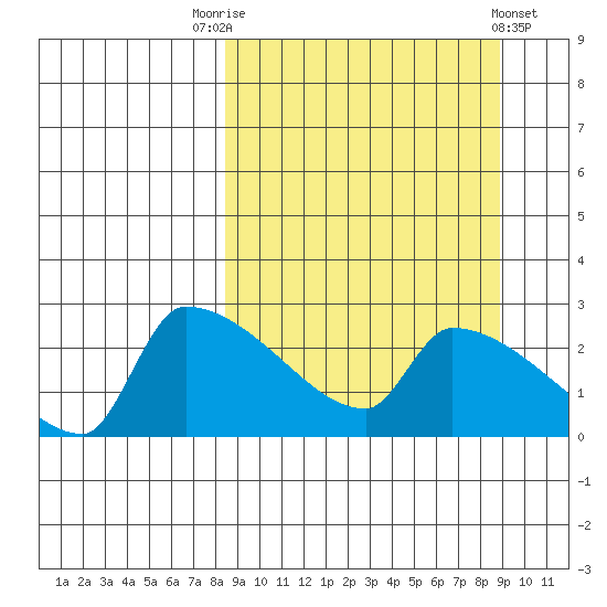 Bethel tide chart for Saturday, September 20, 2025