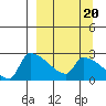 Bethel tide chart for Saturday, September 20, 2025