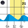 Bethel tide chart for Sunday, September 21, 2025